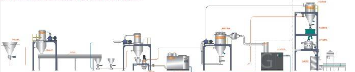 Lithium Battery Material Production Line
