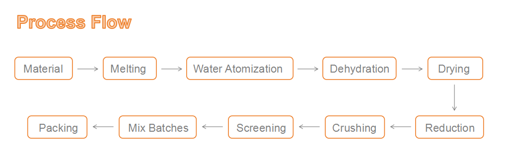 Water Atomization Powder Production Line
