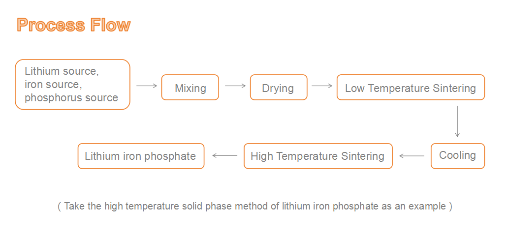 Lithium Battery Material Production Line