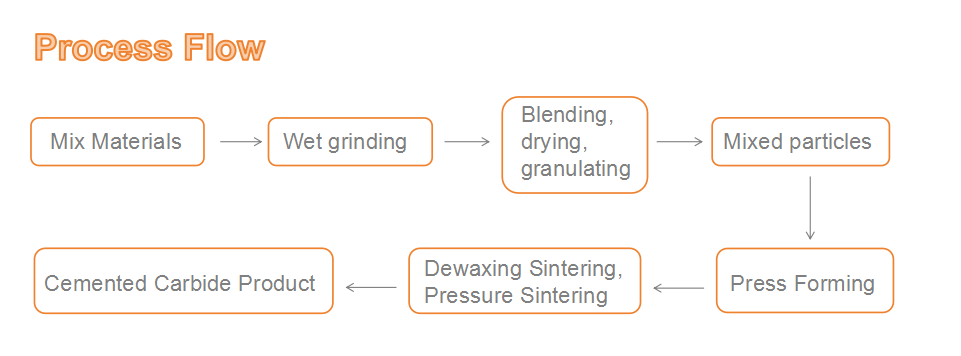 Cemented Carbide Production Line
