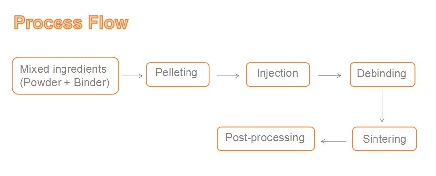 Metal Injection Molding Production Line